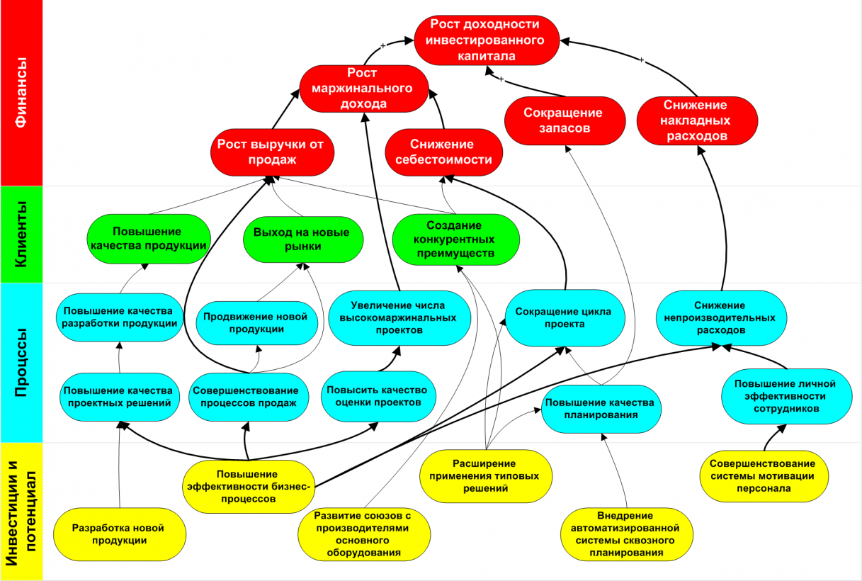 Стратегическая карта целей компании